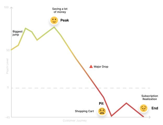 The product purchase flow
