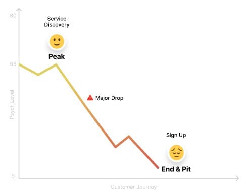 The mindfulness service sign-up flow