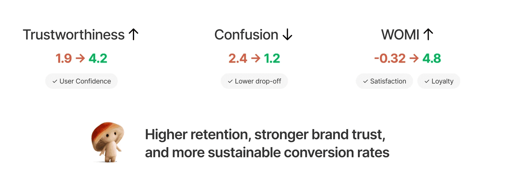 A/B testing results comparing the current site with the redesign