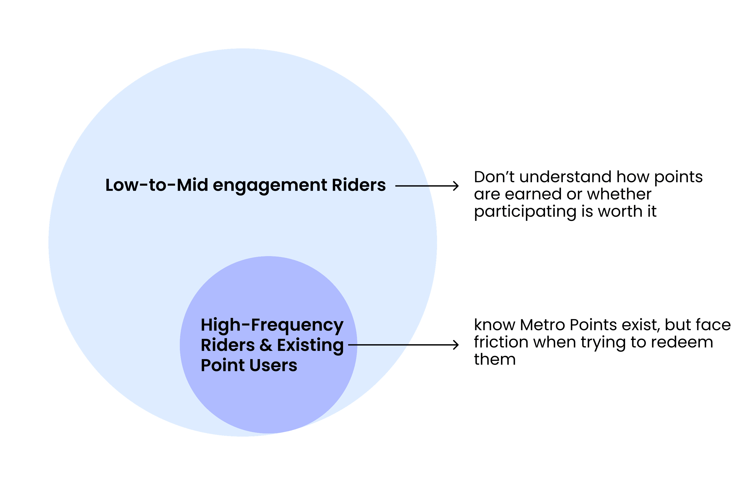 The two rider segments, with high-frequency point users nested inside the low-to-mid engagement group