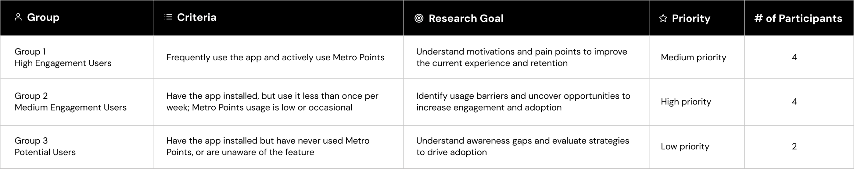 The three user groups defined for recruitment
